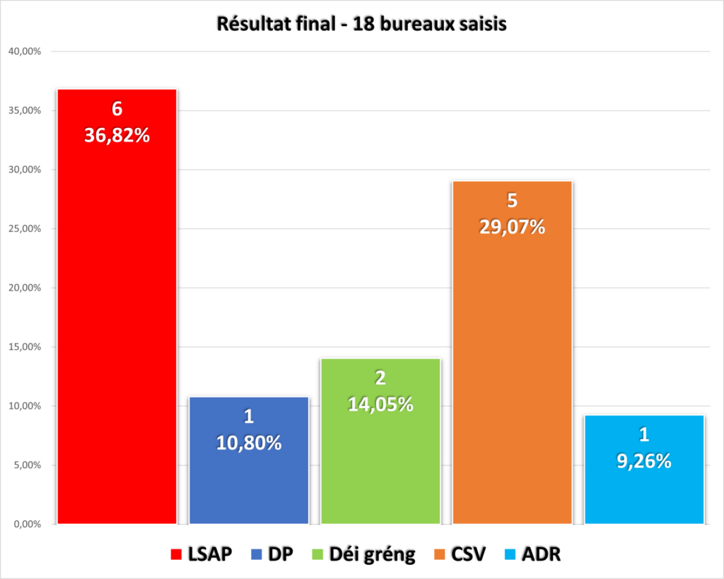 Resultat final